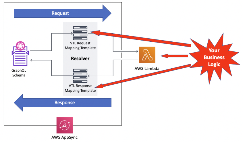 Creating Serverless GraphQL API with AWS Lambda